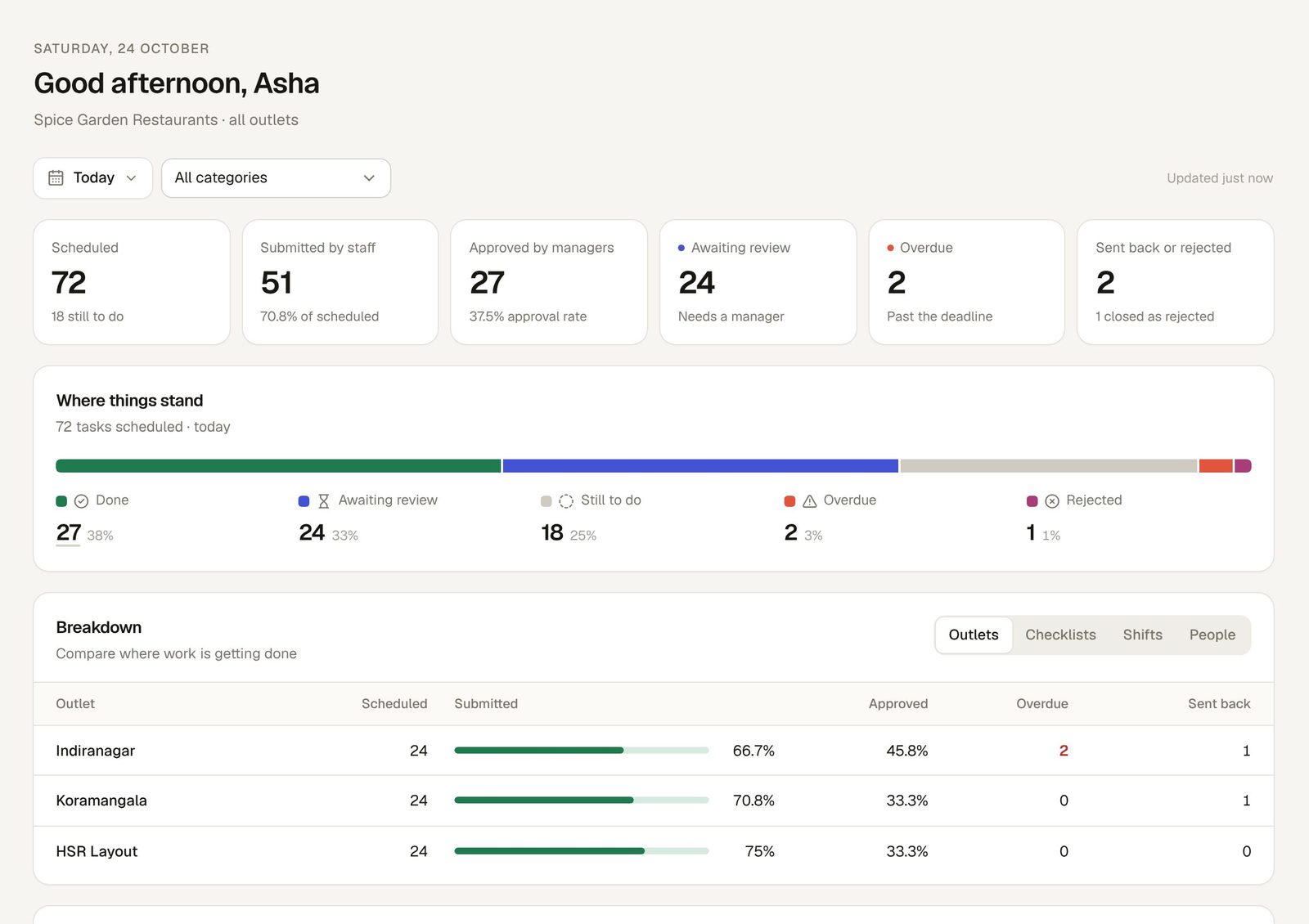 Heard owner dashboard: 72 tasks scheduled today across three outlets, 51 submitted by staff, 27 approved by managers, 24 awaiting review, 2 overdue, with a breakdown by outlet
